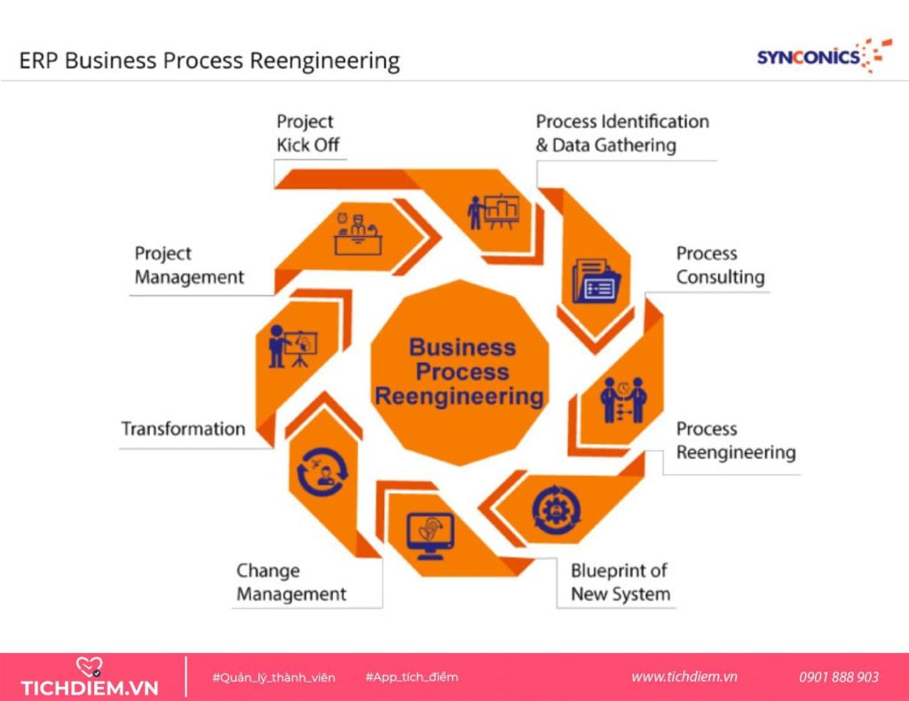 Business Process Reengineering (BPR) - Tái cấu trúc quy trình kinh doanh