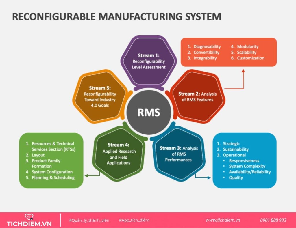 Reconfigurable manufacturing system (RMS) - Hệ thống sản xuất có thể cấu hình lại